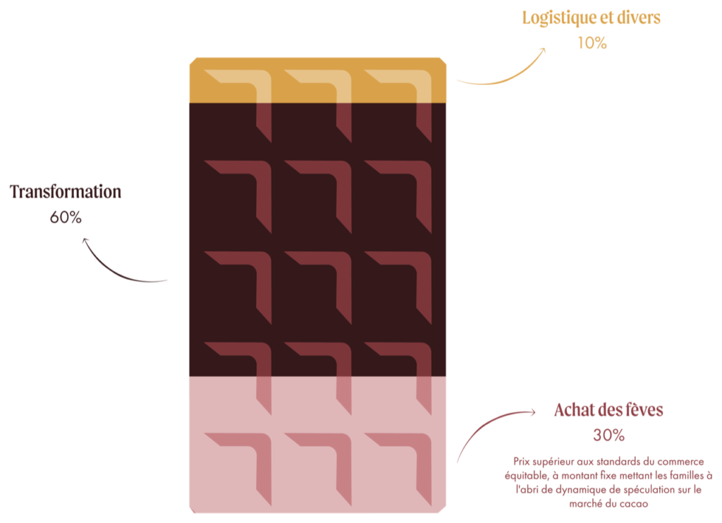Graphique de la rémunération de la filière des chocolats Nao